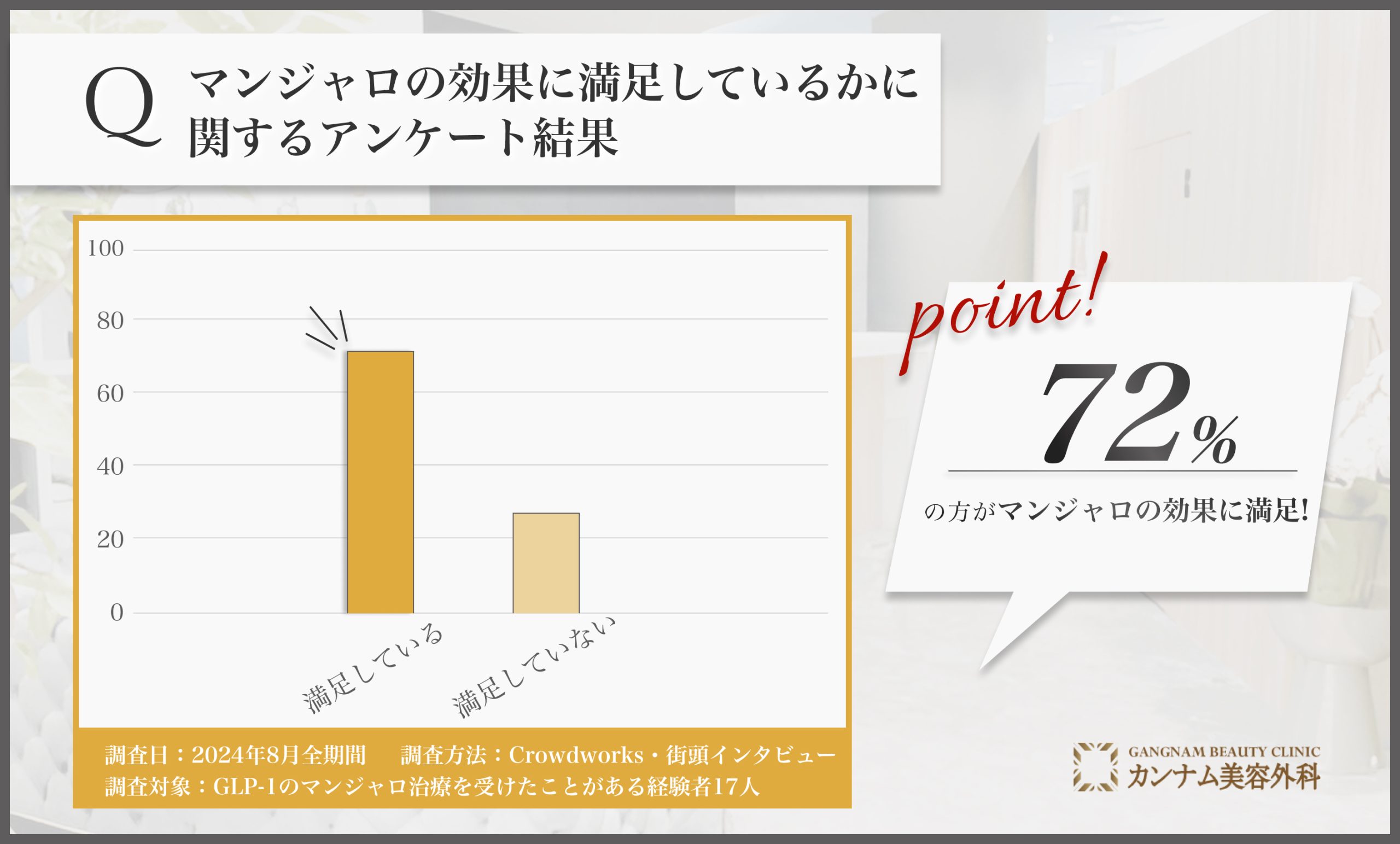 マンジャロの効果に満足しているかに関するアンケート調査